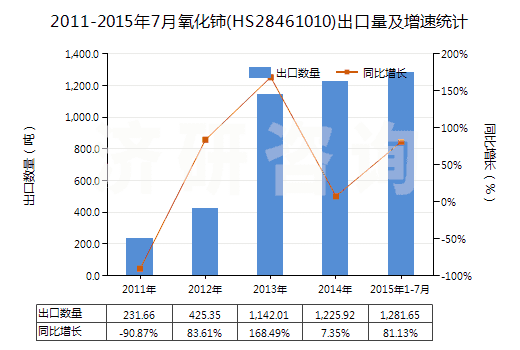 2011-2015年7月氧化鈰(HS28461010)出口量及增速統(tǒng)計(jì)